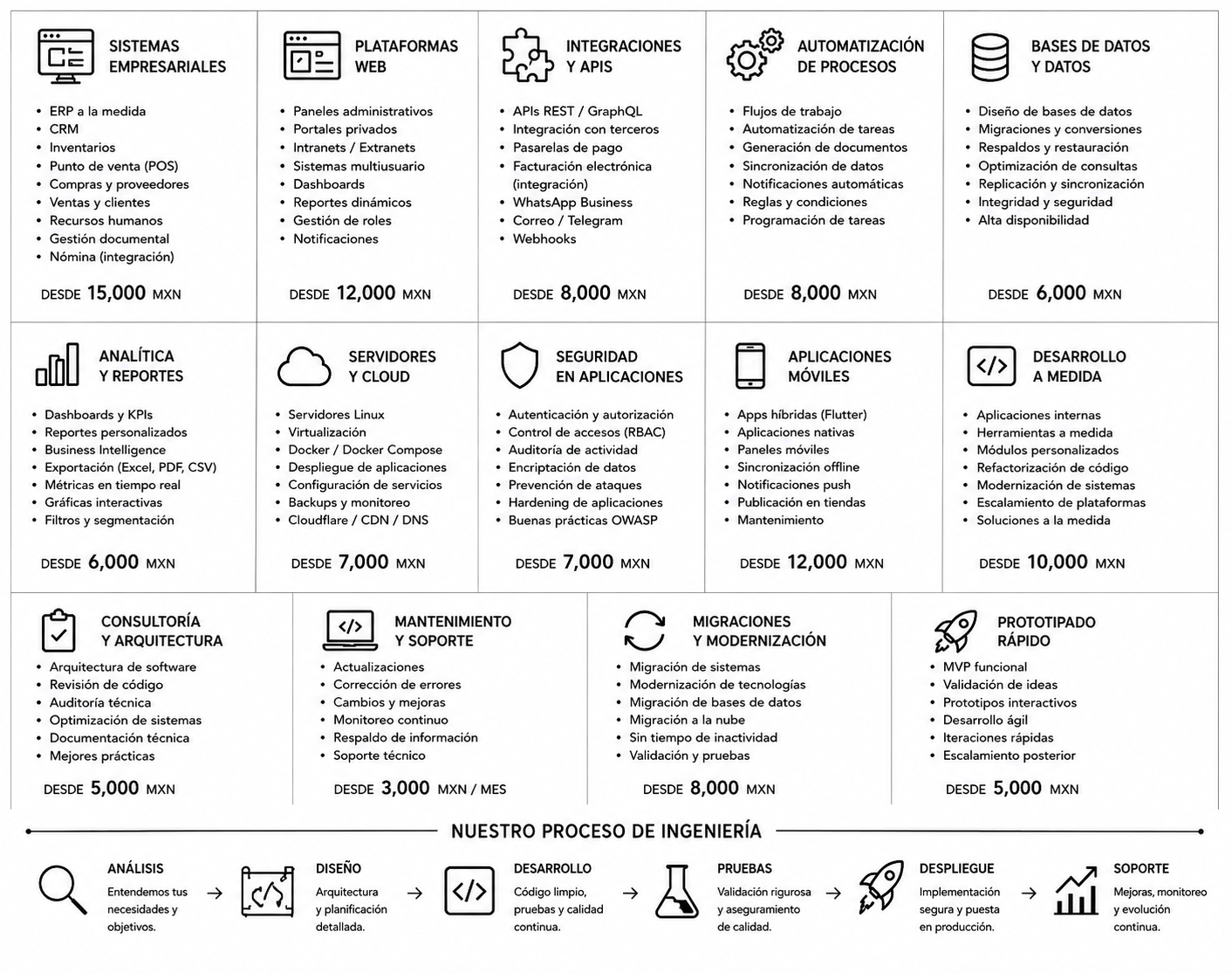 Menú de servicios y precios del Laboratorio de Software y Automatización de LIBRANTEK